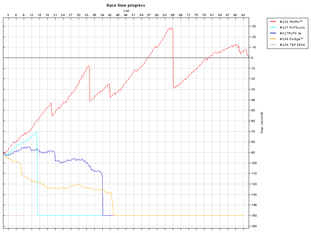 Race progress graph